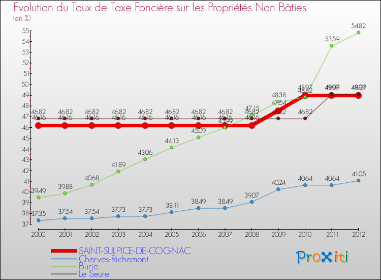 Evolution du taux de la taxe foncière sur les immeubles et terrains non batis pour SAINT-SULPICE-DE-COGNAC et les communes proches de 2000 à 2012 Comparaison des taux de la taxe foncière sur les immeubles et terrains non batis pour SAINT-SULPICE-DE-COGNAC et les communes voisines de 2000 à 2012