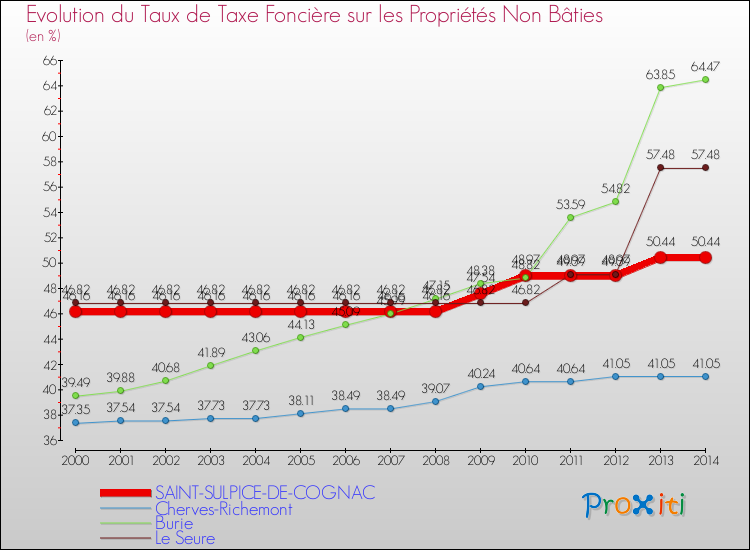 Evolution du taux de la taxe foncière sur les immeubles et terrains non batis pour SAINT-SULPICE-DE-COGNAC et les communes proches de 2000 à 2014 Comparaison des taux de la taxe foncière sur les immeubles et terrains non batis pour SAINT-SULPICE-DE-COGNAC et les communes voisines de 2000 à 2014