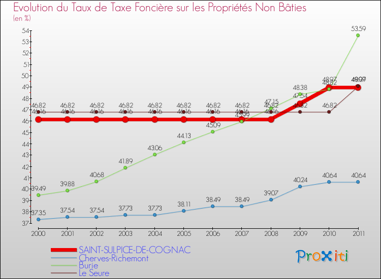 Evolution du taux de la taxe foncière sur les immeubles et terrains non batis pour SAINT-SULPICE-DE-COGNAC et les communes proches Comparaison des taux de la taxe foncière sur les immeubles et terrains non batis pour SAINT-SULPICE-DE-COGNAC et les communes voisines