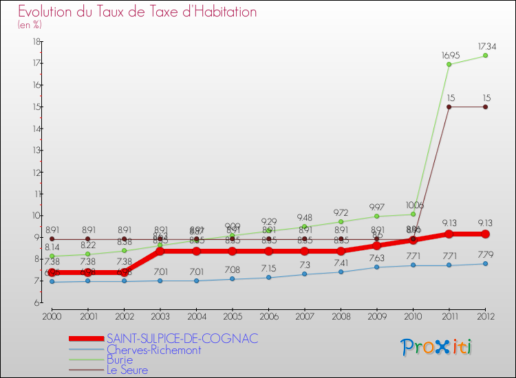 Evolution du taux de la taxe d'habitation pour SAINT-SULPICE-DE-COGNAC et les communes proches Comparaison des taux de la taxe d'habitation pour SAINT-SULPICE-DE-COGNAC et les communes voisines