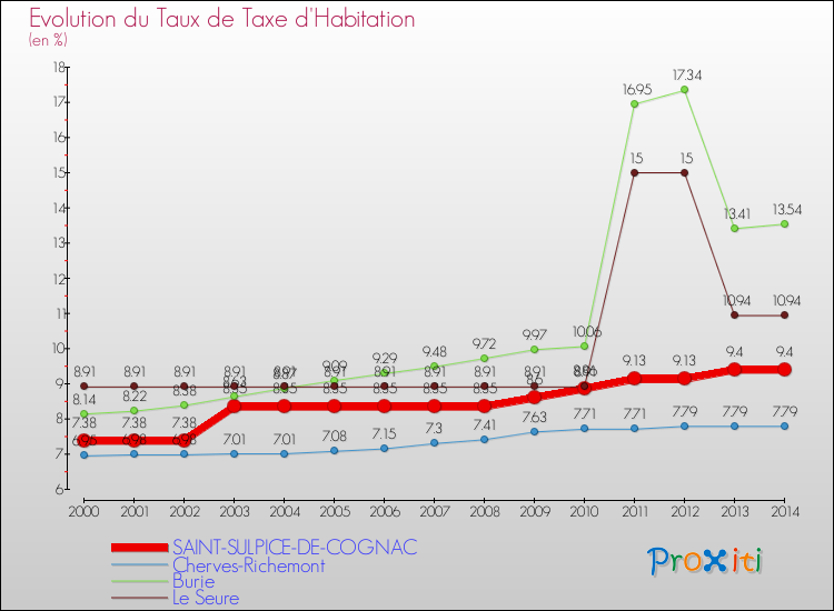 Evolution du taux de la taxe d'habitation pour SAINT-SULPICE-DE-COGNAC et les communes proches de 2000 à 2014 Comparaison des taux de la taxe d'habitation pour SAINT-SULPICE-DE-COGNAC et les communes voisines de 2000 à 2014