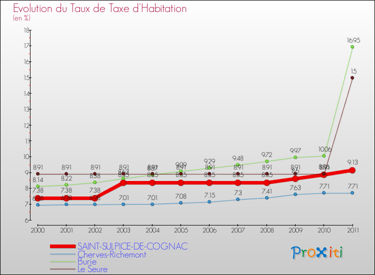 Evolution du taux de la taxe d'habitation pour SAINT-SULPICE-DE-COGNAC et les communes proches Comparaison des taux de la taxe d'habitation pour SAINT-SULPICE-DE-COGNAC et les communes voisines