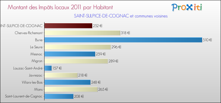 Montant des impôts locaux par Habitant pour SAINT-SULPICE-DE-COGNAC et les communes proches Comparaison des impôts locaux par habitant pour SAINT-SULPICE-DE-COGNAC et les communes voisines