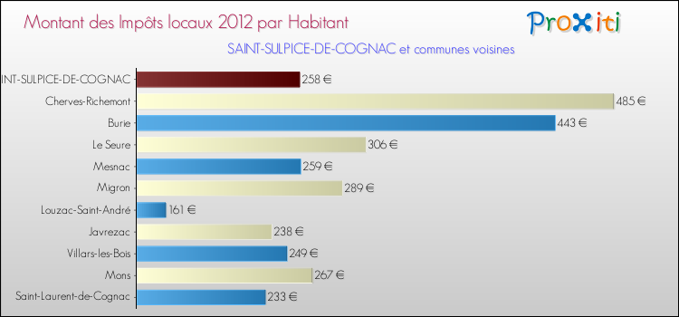 Montant des impôts locaux par Habitant pour SAINT-SULPICE-DE-COGNAC et les communes proches Comparaison des impôts locaux par habitant pour SAINT-SULPICE-DE-COGNAC et les communes voisines