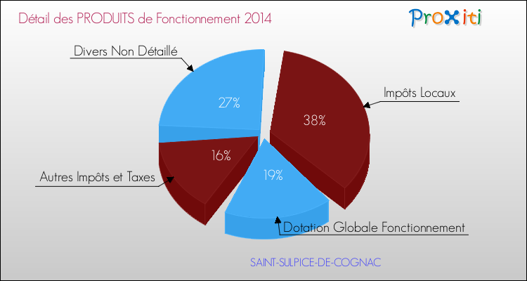 Décomposition du Budget de Fonctionnement 2014 de la commune de SAINT-SULPICE-DE-COGNAC Budget de Fonctionnement 2014 pour la commune de SAINT-SULPICE-DE-COGNAC