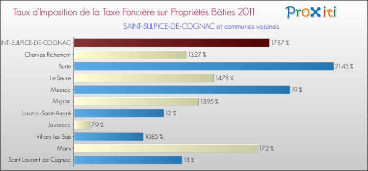 Taux d'imposition de la taxe foncière sur le bati 2011 pour SAINT-SULPICE-DE-COGNAC et les communes proches Comparaison des taux d'imposition de la taxe foncière sur le bati 2011 pour SAINT-SULPICE-DE-COGNAC et les communes voisines