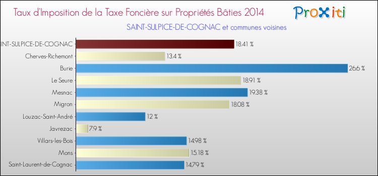 Taux d'imposition de la taxe foncière sur le bati 2014 pour SAINT-SULPICE-DE-COGNAC et les communes proches Comparaison des taux d'imposition de la taxe foncière sur le bati 2014 pour SAINT-SULPICE-DE-COGNAC et les communes voisines