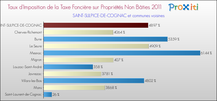 Taux d'imposition de la taxe foncière sur les immeubles et terrains non batis 2011 pour SAINT-SULPICE-DE-COGNAC et les communes proches Comparaison des taux d'imposition de la taxe foncière sur les immeubles et terrains non batis 2011 pour SAINT-SULPICE-DE-COGNAC et les communes voisines