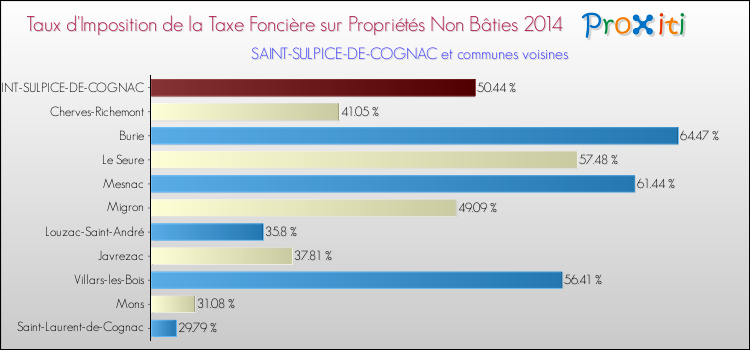 Taux d'imposition de la taxe foncière sur les immeubles et terrains non batis 2014 pour SAINT-SULPICE-DE-COGNAC et les communes proches Comparaison des taux d'imposition de la taxe foncière sur les immeubles et terrains non batis 2014 pour SAINT-SULPICE-DE-COGNAC et les communes voisines