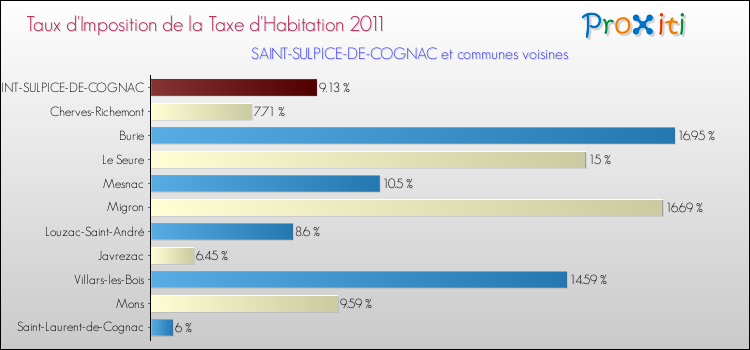 Taux d'imposition de la taxe d'habitation 2011 pour SAINT-SULPICE-DE-COGNAC et les communes proches Comparaison des taux d'imposition de la taxe d'habitation 2011 pour SAINT-SULPICE-DE-COGNAC et les communes voisines