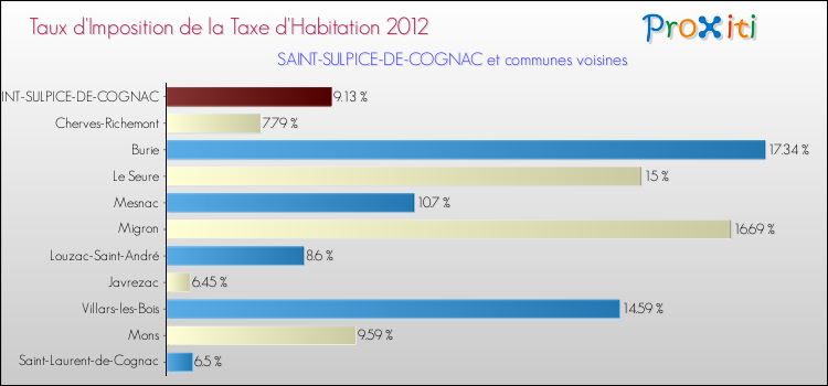 Taux d'imposition de la taxe d'habitation 2012 pour SAINT-SULPICE-DE-COGNAC et les communes proches Comparaison des taux d'imposition de la taxe d'habitation 2012 pour SAINT-SULPICE-DE-COGNAC et les communes voisines