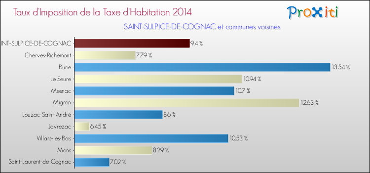 Taux d'imposition de la taxe d'habitation 2014 pour SAINT-SULPICE-DE-COGNAC et les communes proches Comparaison des taux d'imposition de la taxe d'habitation 2014 pour SAINT-SULPICE-DE-COGNAC et les communes voisines