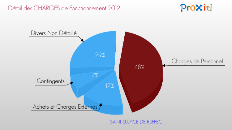 Décomposition des Charges de Fonctionnement 2012 de la commune de SAINT-SULPICE-DE-RUFFEC Charges de Fonctionnement 2012 pour la commune de SAINT-SULPICE-DE-RUFFEC