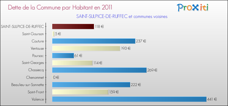 Dette par habitant de la commune en 2011 pour SAINT-SULPICE-DE-RUFFEC et les communes proches Comparaison de la dette par habitant de la commune en 2011 pour SAINT-SULPICE-DE-RUFFEC et les communes voisines