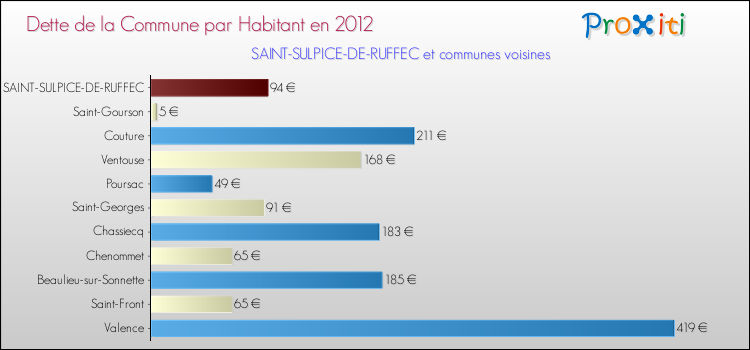 Dette par habitant de la commune en 2012 pour SAINT-SULPICE-DE-RUFFEC et les communes proches Comparaison de la dette par habitant de la commune en 2012 pour SAINT-SULPICE-DE-RUFFEC et les communes voisines
