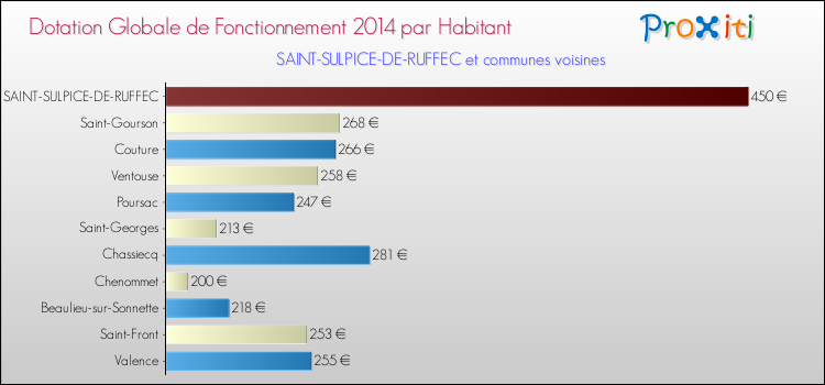 Montant des dotations globales de fonctionnement DGF par Habitant pour SAINT-SULPICE-DE-RUFFEC et les communes proches en 2014. Comparaison des des dotations globales de fonctionnement DGF par habitant pour SAINT-SULPICE-DE-RUFFEC et les communes voisines en 2014.