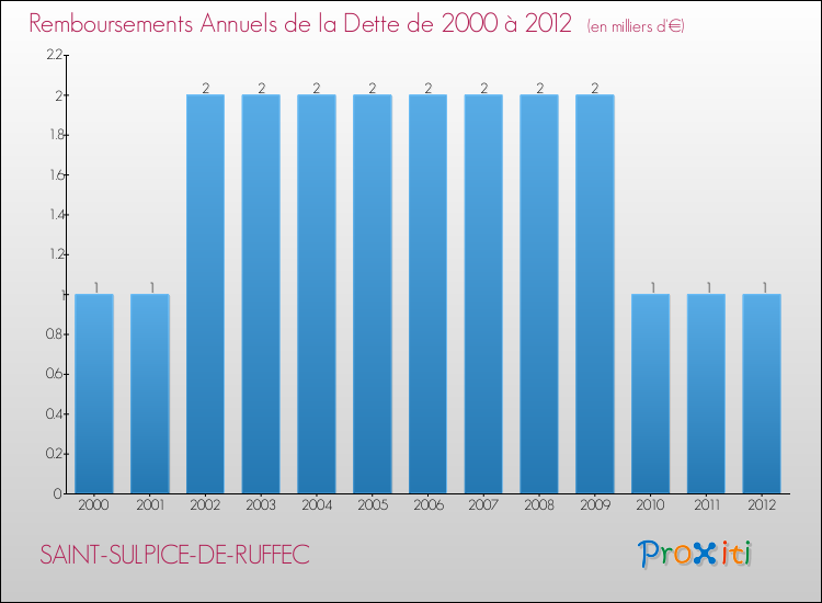 Evolution de l'annuité de la dette pour la commune de SAINT-SULPICE-DE-RUFFEC de 2000 à 2012 Annuités de la dette pour SAINT-SULPICE-DE-RUFFEC de 2000 à 2012
