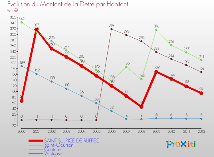 Evolution de la dette par habitant pour la commune de SAINT-SULPICE-DE-RUFFEC et les communes proches de 2000 à 2012 Comparaison de la dette par habitant pour SAINT-SULPICE-DE-RUFFEC et les communes voisines de 2000 à 2012