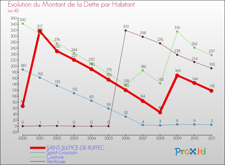 Evolution de la dette par habitant pour la commune de SAINT-SULPICE-DE-RUFFEC et les communes proches Comparaison de la dette par habitant pour SAINT-SULPICE-DE-RUFFEC et les communes voisines