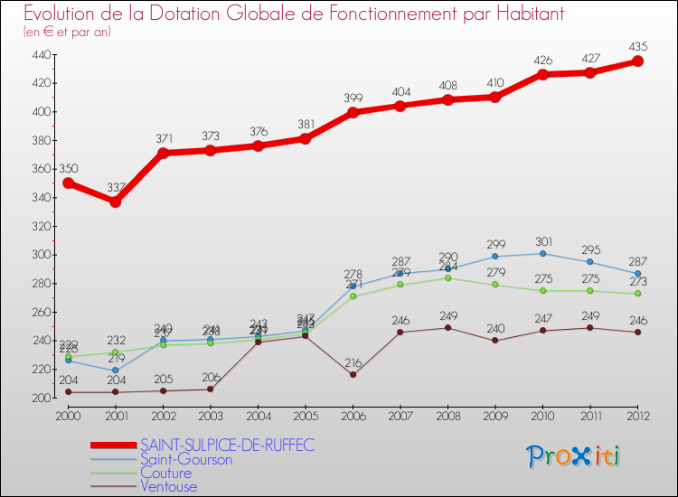 Evolution et montant de la dotation globale de fonctionnement par Habitant pour SAINT-SULPICE-DE-RUFFEC et les communes proches Comparaison des dotations globales de fonctionnement par habitant pour SAINT-SULPICE-DE-RUFFEC et les communes voisines