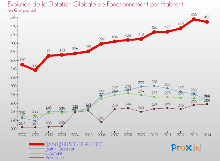 Evolution et montant de la dotation globale de fonctionnement par Habitant pour SAINT-SULPICE-DE-RUFFEC et les communes proches de 2000 à 2014. Comparaison des dotations globales de fonctionnement par habitant pour SAINT-SULPICE-DE-RUFFEC et les communes voisines de 2000 à 2014.
