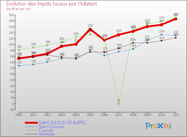 Evolution et montant des impôts locaux par Habitant pour SAINT-SULPICE-DE-RUFFEC et les communes proches Comparaison des impôts locaux par habitant pour SAINT-SULPICE-DE-RUFFEC et les communes voisines