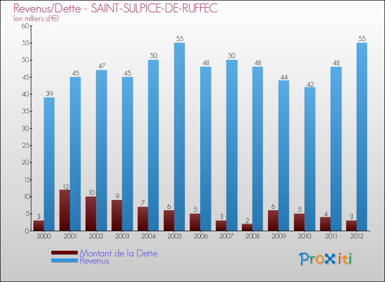 Evolution comparée de la dette et des revenus pour la commune de SAINT-SULPICE-DE-RUFFEC de 2000 à 2012 Comparaison de la dette et des revenus pour SAINT-SULPICE-DE-RUFFEC de 2000 à 2012