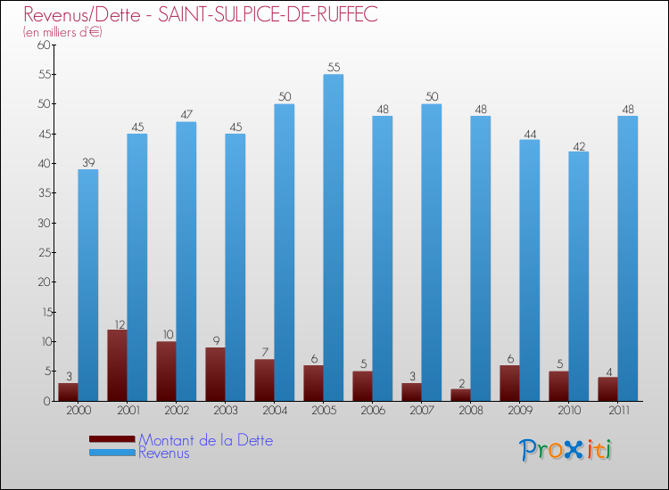 Evolution comparée de la dette et des revenus pour la commune de SAINT-SULPICE-DE-RUFFEC de 2000 à 2011 Comparaison de la dette et des revenus pour SAINT-SULPICE-DE-RUFFEC de 2000 à 2011