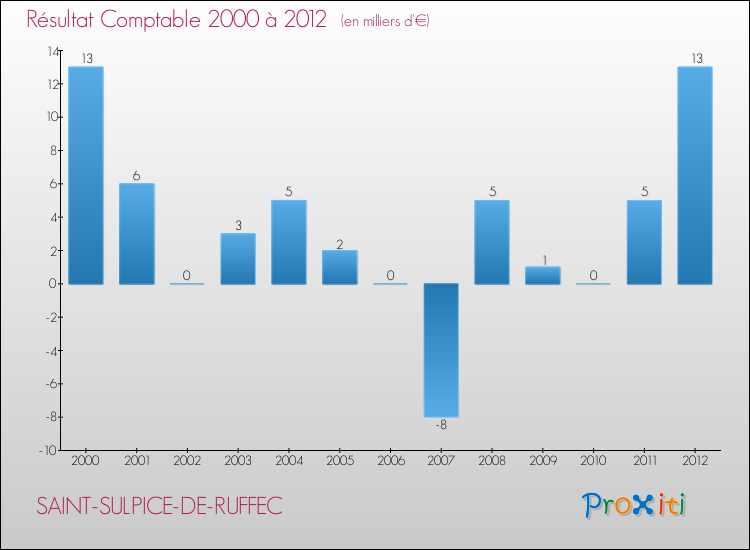 Evolution du résultat comptable pour la commune de SAINT-SULPICE-DE-RUFFEC de 2000 à 2012 Evolution du résultat comptable pour SAINT-SULPICE-DE-RUFFEC de 2000 à 2012