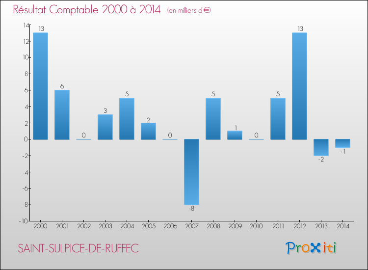 Evolution du résultat comptable pour la commune de SAINT-SULPICE-DE-RUFFEC de 2000 à 2014 Evolution du résultat comptable pour SAINT-SULPICE-DE-RUFFEC de 2000 à 2014