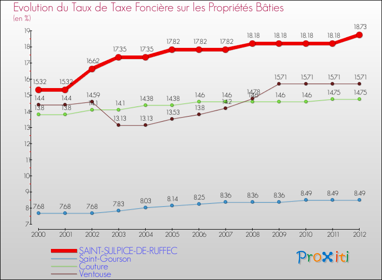 Evolution du taux de la taxe foncière sur le bati pour SAINT-SULPICE-DE-RUFFEC et les communes proches de 2000 à 2012 Comparaison des taux de taxe foncière sur le bati pour SAINT-SULPICE-DE-RUFFEC et les communes voisines de 2000 à 2012
