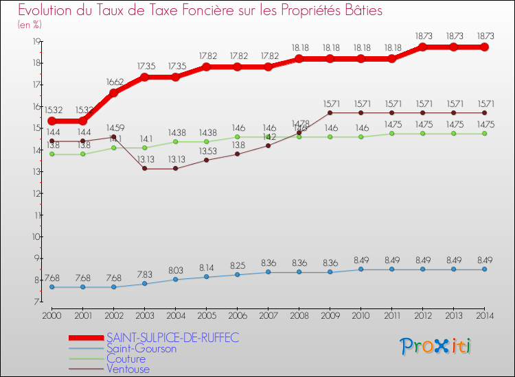Evolution du taux de la taxe foncière sur le bati pour SAINT-SULPICE-DE-RUFFEC et les communes proches de 2000 à 2014 Comparaison des taux de taxe foncière sur le bati pour SAINT-SULPICE-DE-RUFFEC et les communes voisines de 2000 à 2014