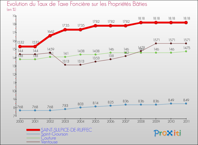 Evolution du taux de la taxe foncière sur le bati pour SAINT-SULPICE-DE-RUFFEC et les communes proches Comparaison des taux de taxe foncière sur le bati pour SAINT-SULPICE-DE-RUFFEC et les communes voisines