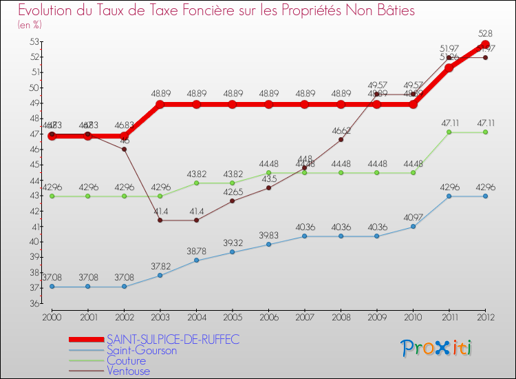 Evolution du taux de la taxe foncière sur les immeubles et terrains non batis pour SAINT-SULPICE-DE-RUFFEC et les communes proches de 2000 à 2012 Comparaison des taux de la taxe foncière sur les immeubles et terrains non batis pour SAINT-SULPICE-DE-RUFFEC et les communes voisines de 2000 à 2012