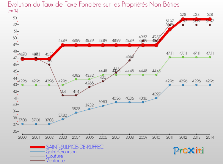 Evolution du taux de la taxe foncière sur les immeubles et terrains non batis pour SAINT-SULPICE-DE-RUFFEC et les communes proches de 2000 à 2014 Comparaison des taux de la taxe foncière sur les immeubles et terrains non batis pour SAINT-SULPICE-DE-RUFFEC et les communes voisines de 2000 à 2014