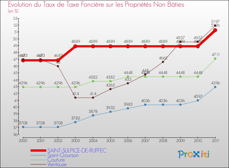 Evolution du taux de la taxe foncière sur les immeubles et terrains non batis pour SAINT-SULPICE-DE-RUFFEC et les communes proches Comparaison des taux de la taxe foncière sur les immeubles et terrains non batis pour SAINT-SULPICE-DE-RUFFEC et les communes voisines