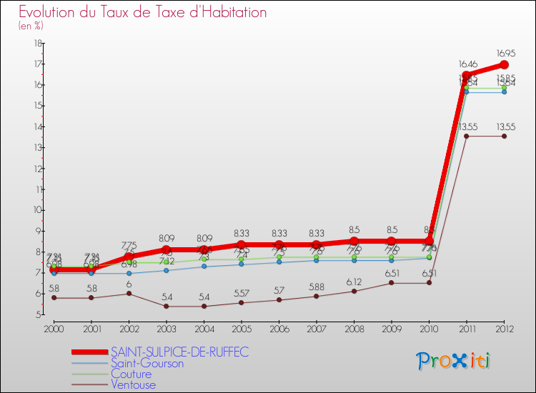 Evolution du taux de la taxe d'habitation pour SAINT-SULPICE-DE-RUFFEC et les communes proches Comparaison des taux de la taxe d'habitation pour SAINT-SULPICE-DE-RUFFEC et les communes voisines