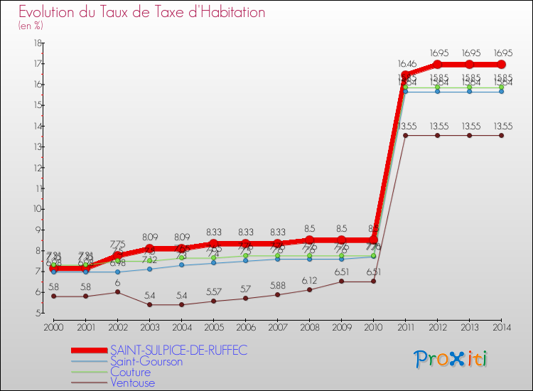 Evolution du taux de la taxe d'habitation pour SAINT-SULPICE-DE-RUFFEC et les communes proches de 2000 à 2014 Comparaison des taux de la taxe d'habitation pour SAINT-SULPICE-DE-RUFFEC et les communes voisines de 2000 à 2014
