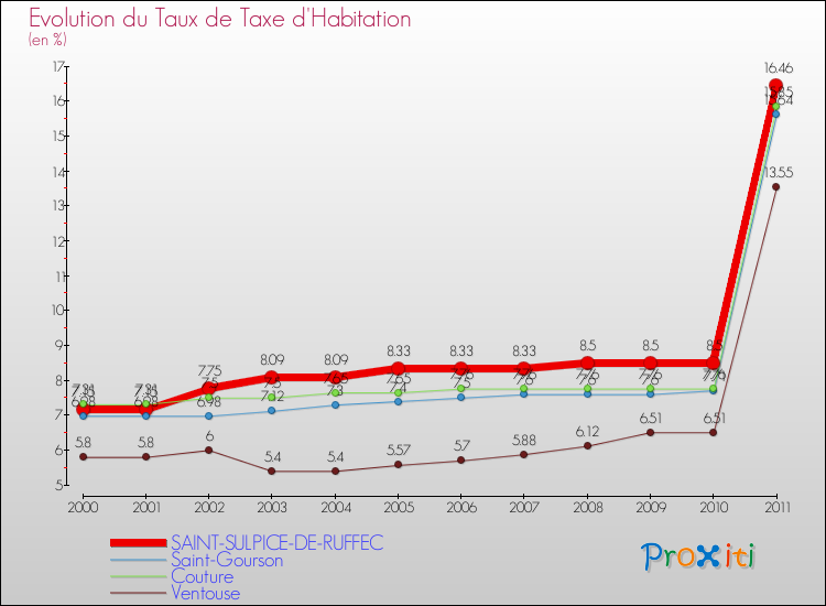 Evolution du taux de la taxe d'habitation pour SAINT-SULPICE-DE-RUFFEC et les communes proches Comparaison des taux de la taxe d'habitation pour SAINT-SULPICE-DE-RUFFEC et les communes voisines