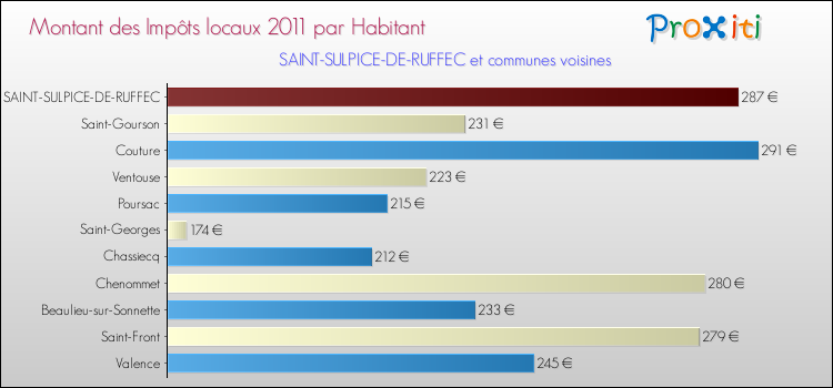 Montant des impôts locaux par Habitant pour SAINT-SULPICE-DE-RUFFEC et les communes proches Comparaison des impôts locaux par habitant pour SAINT-SULPICE-DE-RUFFEC et les communes voisines