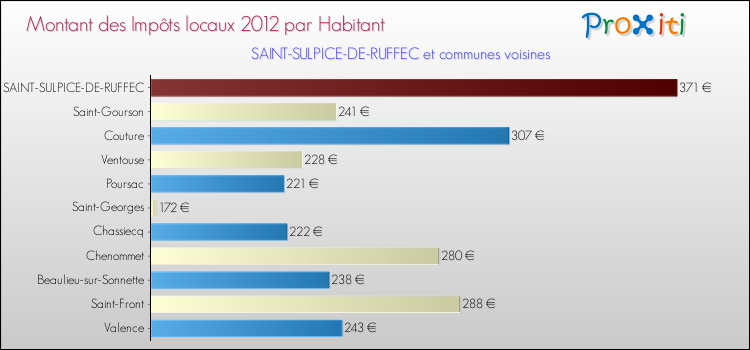 Montant des impôts locaux par Habitant pour SAINT-SULPICE-DE-RUFFEC et les communes proches Comparaison des impôts locaux par habitant pour SAINT-SULPICE-DE-RUFFEC et les communes voisines