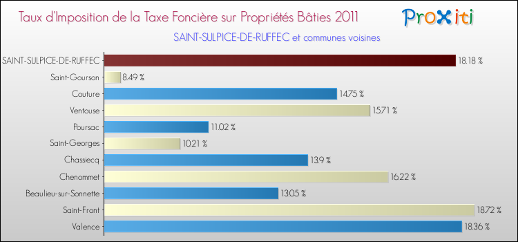 Taux d'imposition de la taxe foncière sur le bati 2011 pour SAINT-SULPICE-DE-RUFFEC et les communes proches Comparaison des taux d'imposition de la taxe foncière sur le bati 2011 pour SAINT-SULPICE-DE-RUFFEC et les communes voisines