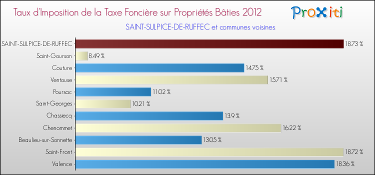 Taux d'imposition de la taxe foncière sur le bati 2012 pour SAINT-SULPICE-DE-RUFFEC et les communes proches Comparaison des taux d'imposition de la taxe foncière sur le bati 2012 pour SAINT-SULPICE-DE-RUFFEC et les communes voisines