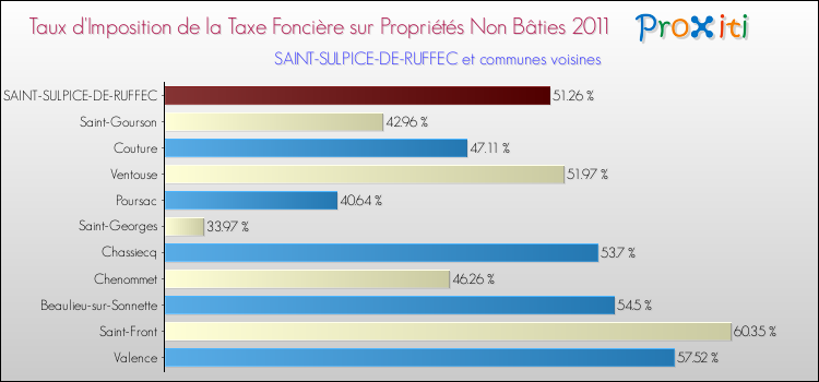 Taux d'imposition de la taxe foncière sur les immeubles et terrains non batis 2011 pour SAINT-SULPICE-DE-RUFFEC et les communes proches Comparaison des taux d'imposition de la taxe foncière sur les immeubles et terrains non batis 2011 pour SAINT-SULPICE-DE-RUFFEC et les communes voisines