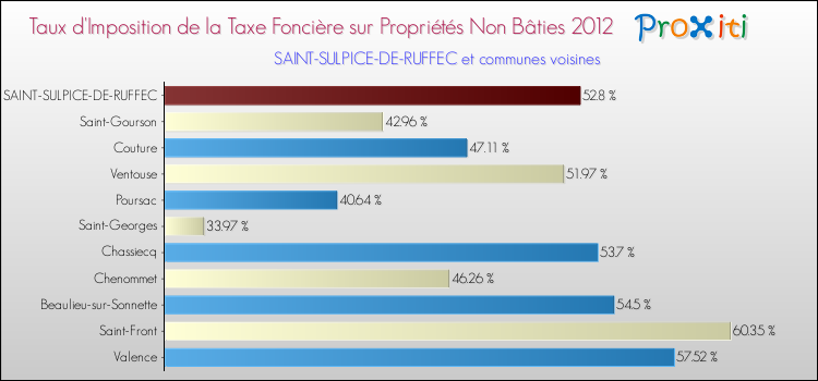 Taux d'imposition de la taxe foncière sur les immeubles et terrains non batis 2012 pour SAINT-SULPICE-DE-RUFFEC et les communes proches Comparaison des taux d'imposition de la taxe foncière sur les immeubles et terrains non batis 2012 pour SAINT-SULPICE-DE-RUFFEC et les communes voisines
