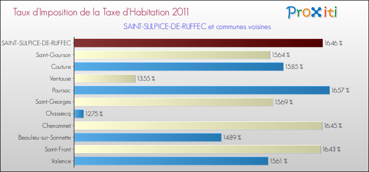 Taux d'imposition de la taxe d'habitation 2011 pour SAINT-SULPICE-DE-RUFFEC et les communes proches Comparaison des taux d'imposition de la taxe d'habitation 2011 pour SAINT-SULPICE-DE-RUFFEC et les communes voisines