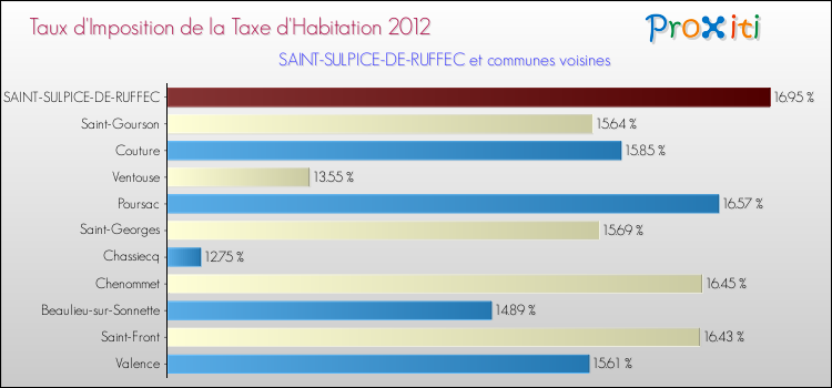 Taux d'imposition de la taxe d'habitation 2012 pour SAINT-SULPICE-DE-RUFFEC et les communes proches Comparaison des taux d'imposition de la taxe d'habitation 2012 pour SAINT-SULPICE-DE-RUFFEC et les communes voisines