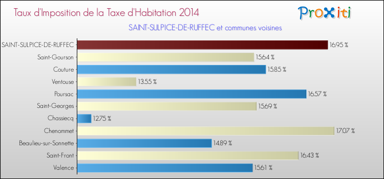 Taux d'imposition de la taxe d'habitation 2014 pour SAINT-SULPICE-DE-RUFFEC et les communes proches Comparaison des taux d'imposition de la taxe d'habitation 2014 pour SAINT-SULPICE-DE-RUFFEC et les communes voisines
