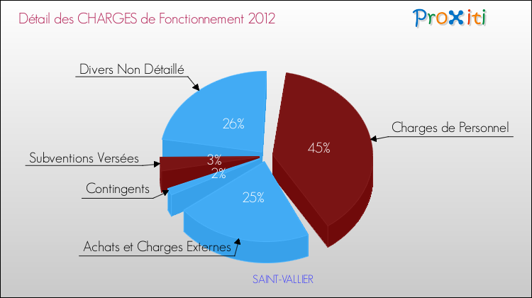 Décomposition des Charges de Fonctionnement 2012 de la commune de SAINT-VALLIER Charges de Fonctionnement 2012 pour la commune de SAINT-VALLIER