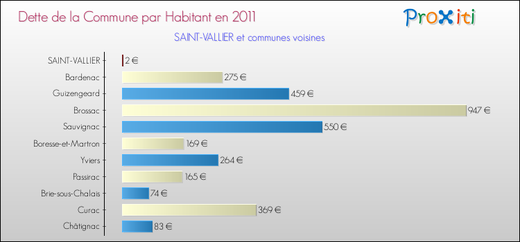 Dette par habitant de la commune en 2011 pour SAINT-VALLIER et les communes proches Comparaison de la dette par habitant de la commune en 2011 pour SAINT-VALLIER et les communes voisines